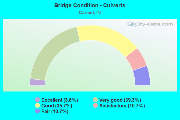 Bridge Condition - Culverts