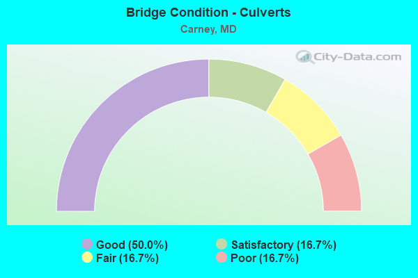 Bridge Condition - Culverts