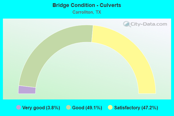 Bridge Condition - Culverts