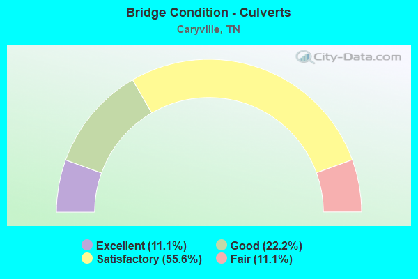 Bridge Condition - Culverts