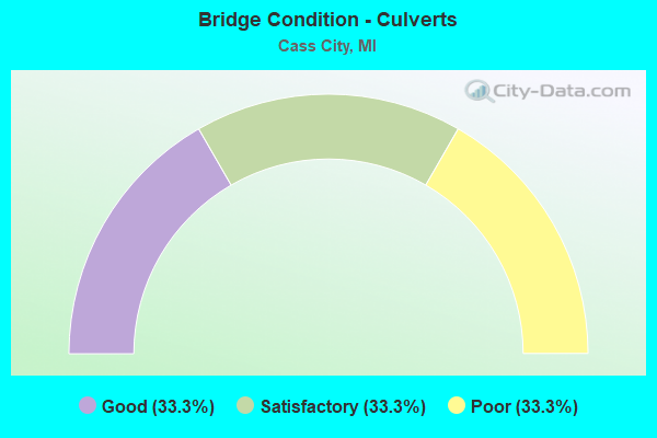 Bridge Condition - Culverts