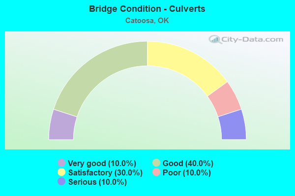 Bridge Condition - Culverts