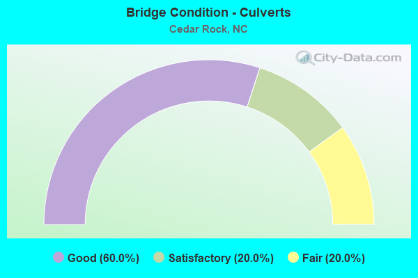 Bridge Condition - Culverts