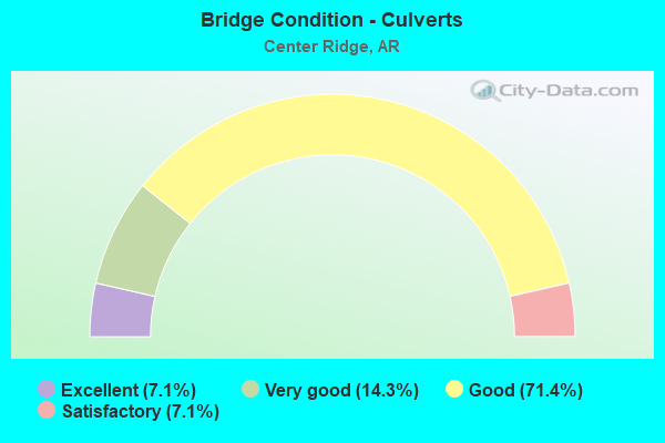 Bridge Condition - Culverts