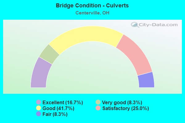 Bridge Condition - Culverts