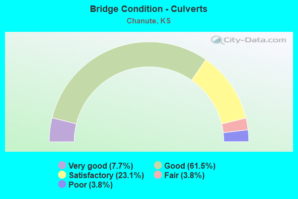 Bridge Condition - Culverts