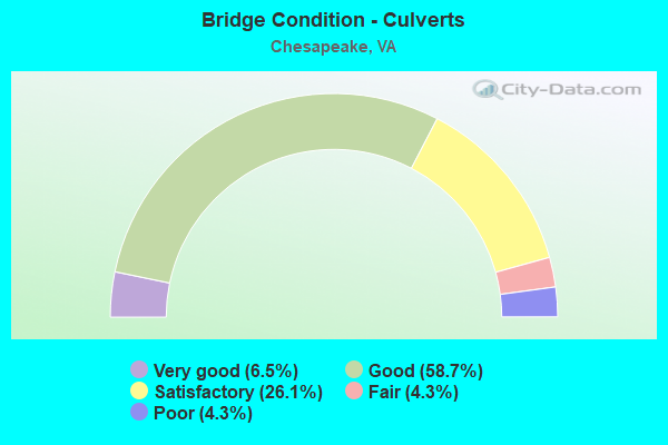 Bridge Condition - Culverts