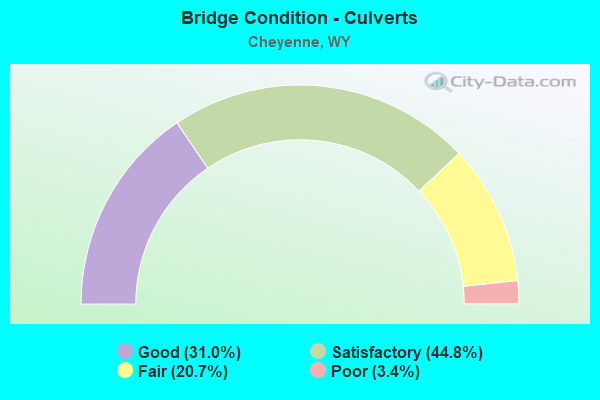 Bridge Condition - Culverts