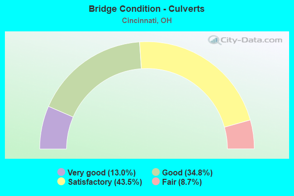 Bridge Condition - Culverts