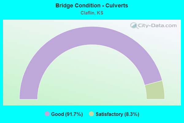 Bridge Condition - Culverts