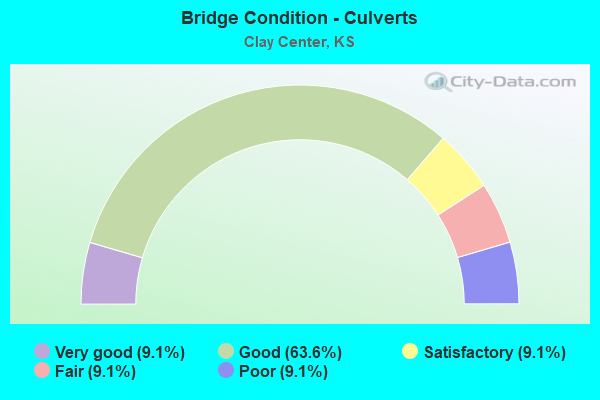 Bridge Condition - Culverts