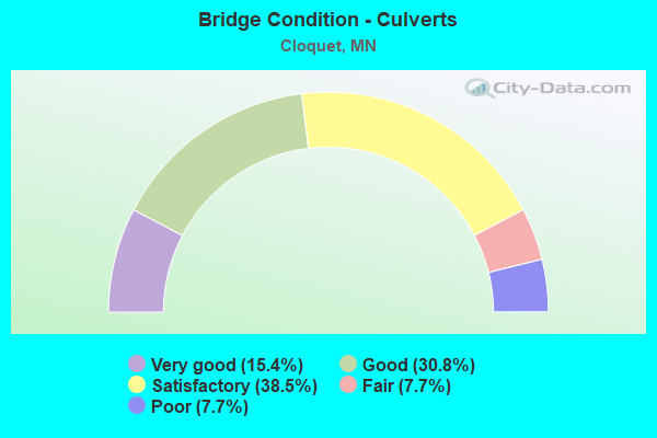 Bridge Condition - Culverts