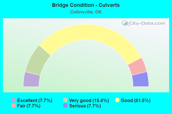 Bridge Condition - Culverts