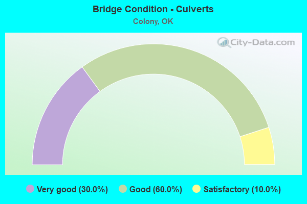 Bridge Condition - Culverts
