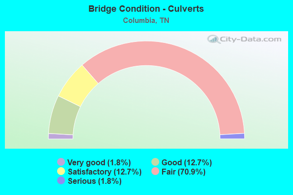 Bridge Condition - Culverts