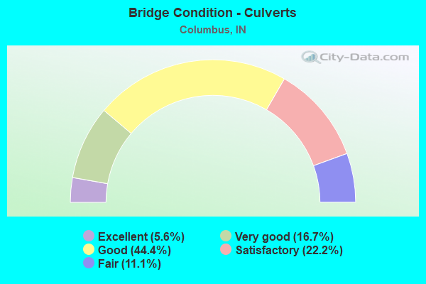 Bridge Condition - Culverts