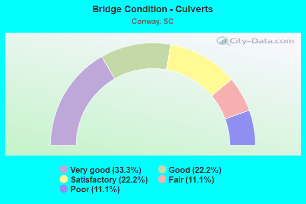 Bridge Condition - Culverts