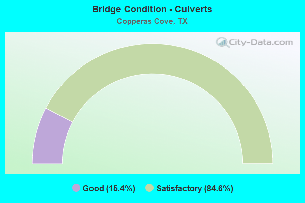 Bridge Condition - Culverts