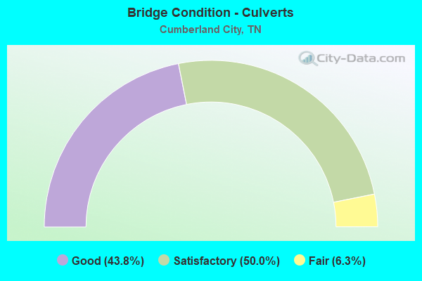 Bridge Condition - Culverts