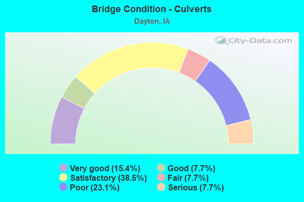 Bridge Condition - Culverts