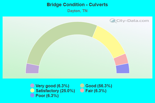 Bridge Condition - Culverts