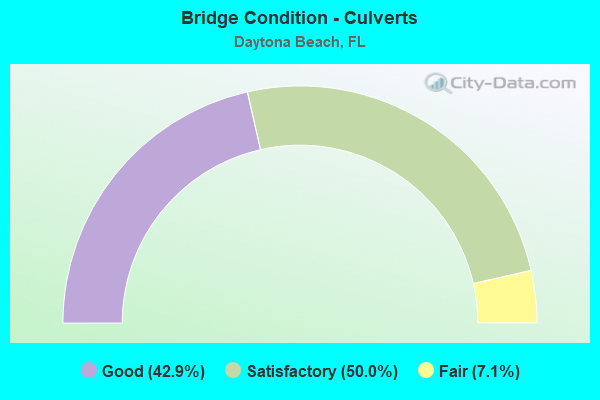 Bridge Condition - Culverts