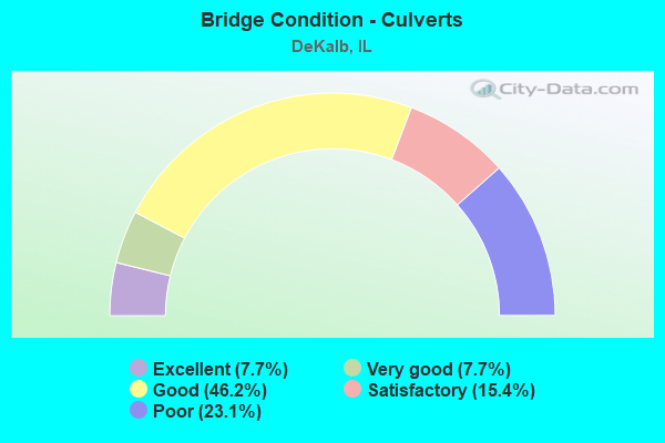 Bridge Condition - Culverts