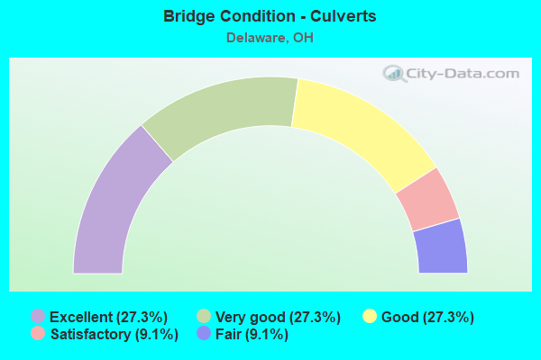 Bridge Condition - Culverts