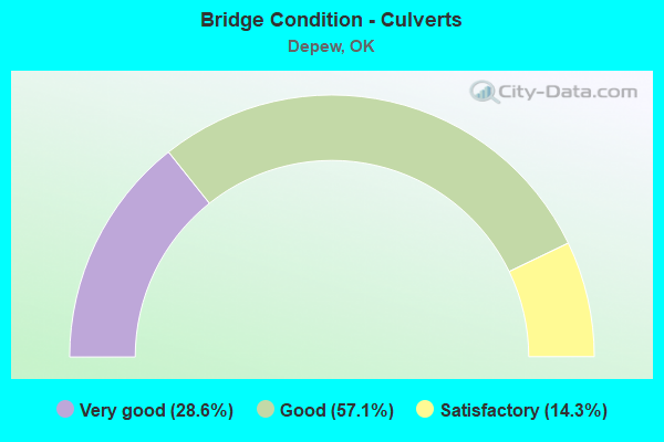 Bridge Condition - Culverts