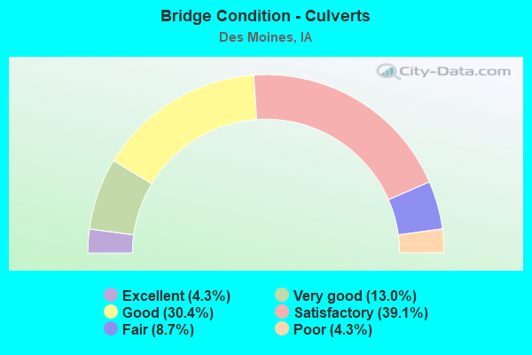 Bridge Condition - Culverts