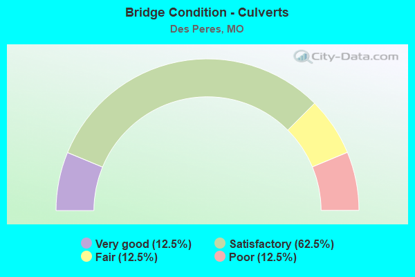 Bridge Condition - Culverts