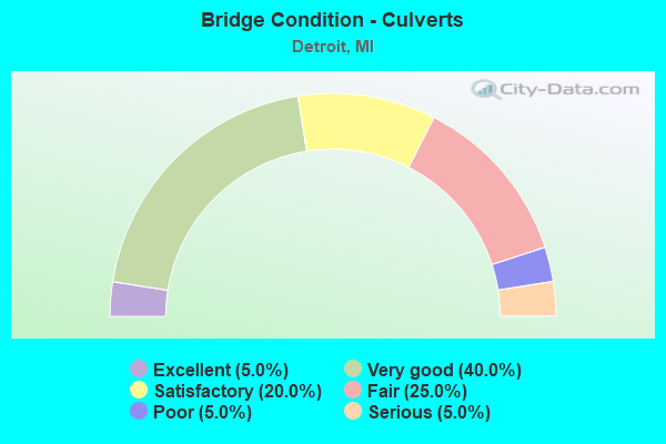 Bridge Condition - Culverts