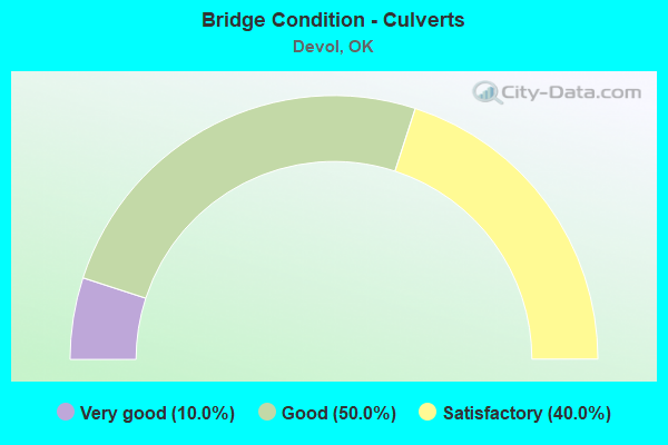 Bridge Condition - Culverts