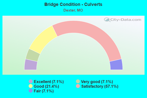 Bridge Condition - Culverts