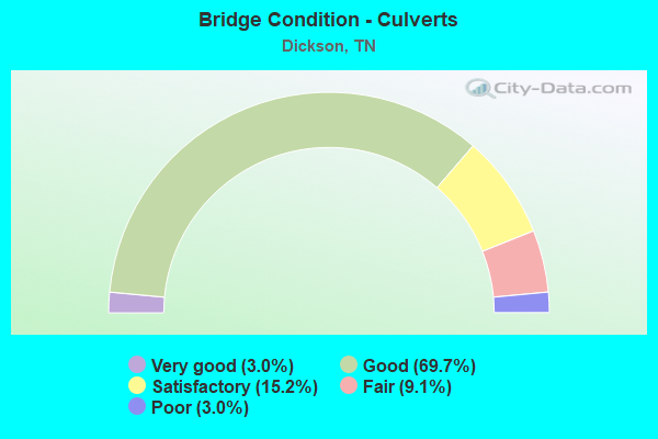 Bridge Condition - Culverts