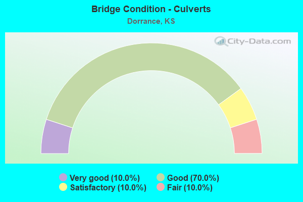 Bridge Condition - Culverts