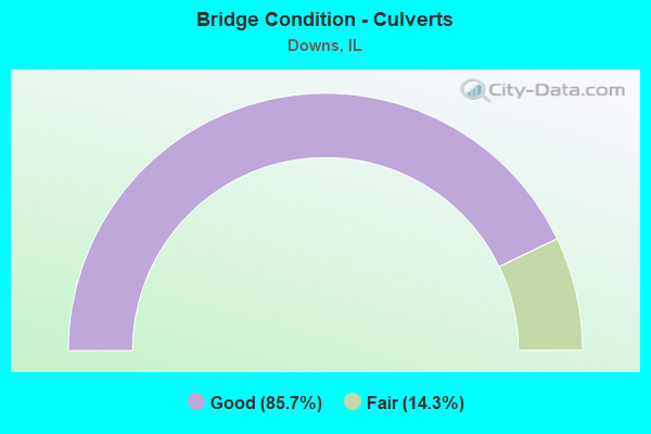 Bridge Condition - Culverts