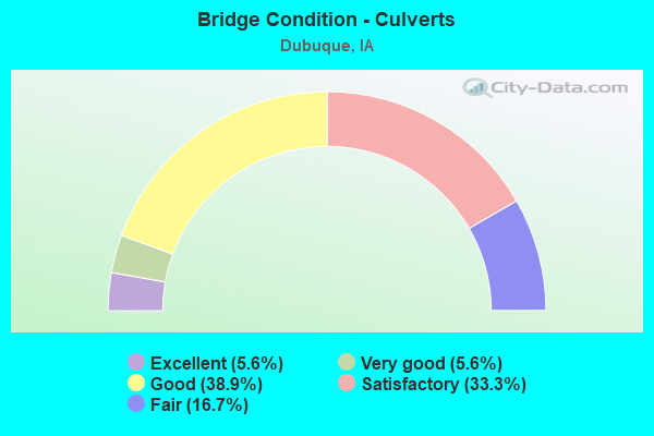 Bridge Condition - Culverts