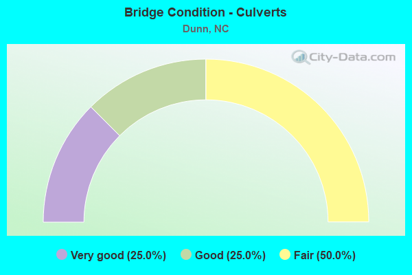 Bridge Condition - Culverts