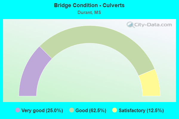 Bridge Condition - Culverts