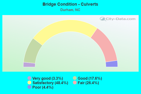 Bridge Condition - Culverts