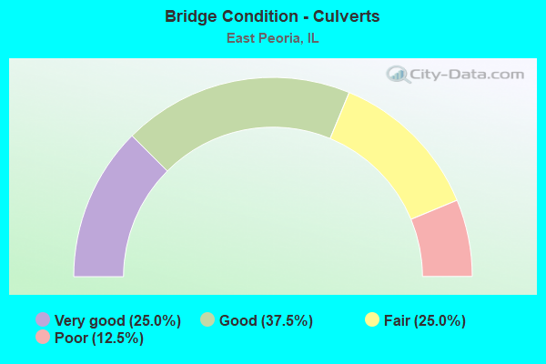 Bridge Condition - Culverts