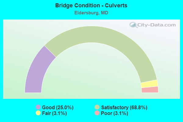 Bridge Condition - Culverts