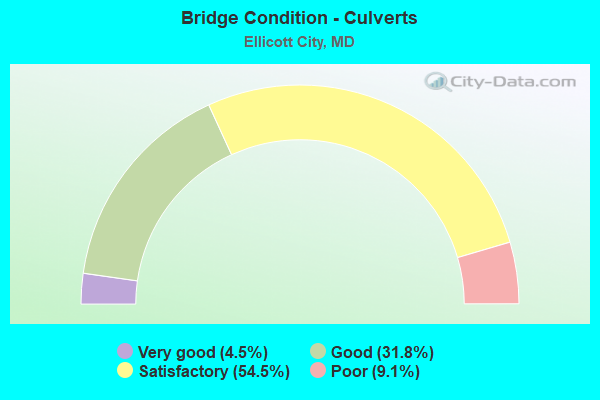 Bridge Condition - Culverts