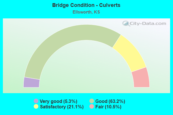 Bridge Condition - Culverts