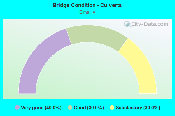 Bridge Condition - Culverts