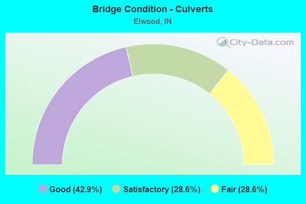 Bridge Condition - Culverts