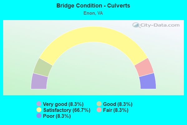 Bridge Condition - Culverts