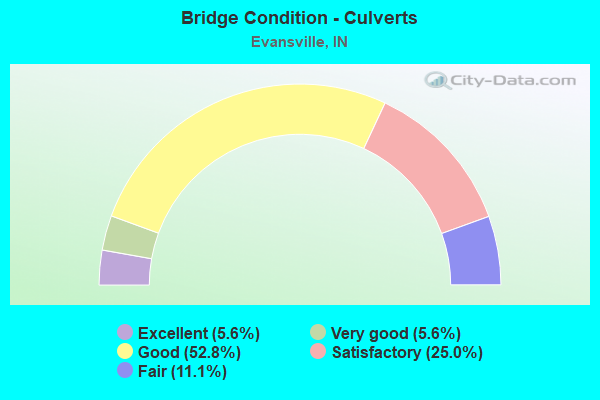 Bridge Condition - Culverts