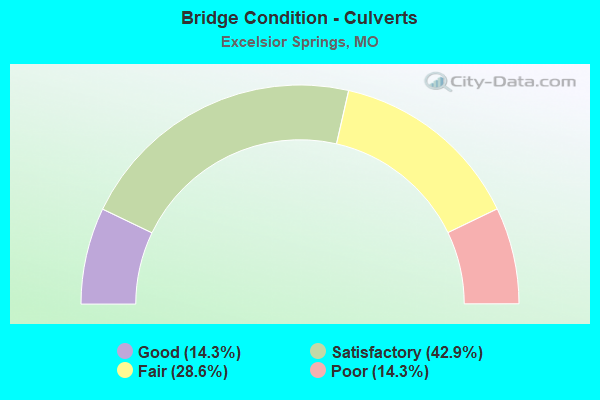 Bridge Condition - Culverts